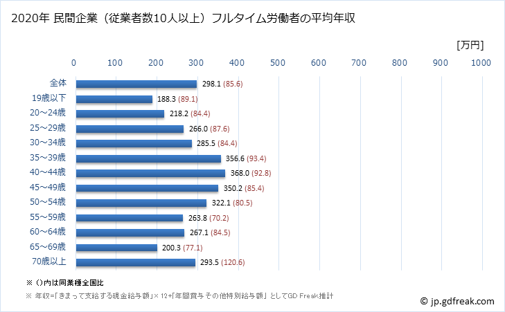 グラフ 年次 青森県の平均年収 (生活関連サービス業・娯楽業の常雇フルタイム) 民間企業（従業者数10人以上）フルタイム労働者の平均年収