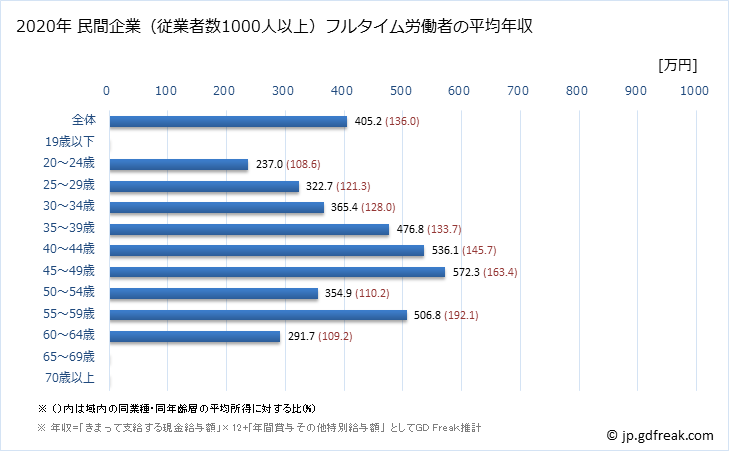 グラフ 年次 青森県の平均年収 (生活関連サービス業・娯楽業の常雇フルタイム) 民間企業（従業者数1000人以上）フルタイム労働者の平均年収