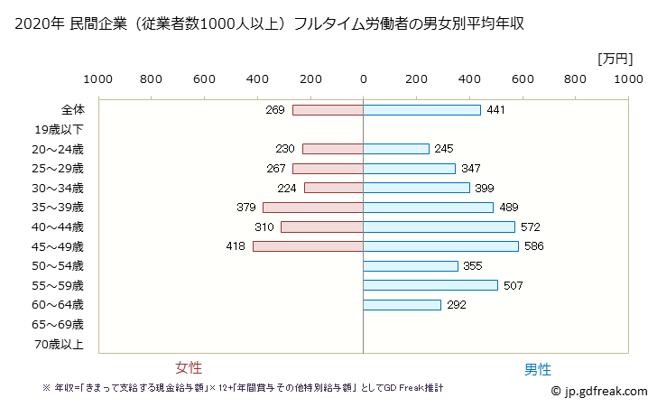 グラフ 年次 青森県の平均年収 (生活関連サービス業・娯楽業の常雇フルタイム) 民間企業（従業者数1000人以上）フルタイム労働者の男女別平均年収