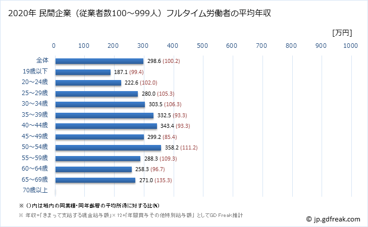 グラフ 年次 青森県の平均年収 (生活関連サービス業・娯楽業の常雇フルタイム) 民間企業（従業者数100～999人）フルタイム労働者の平均年収