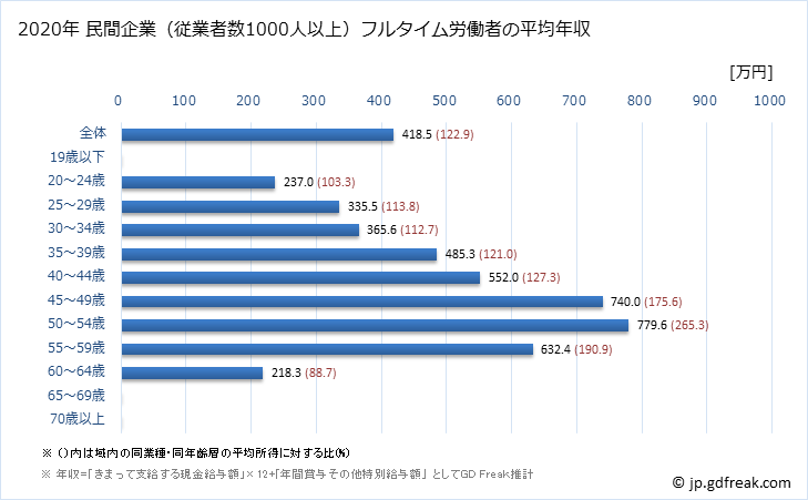 グラフ 年次 青森県の平均年収 (娯楽業の常雇フルタイム) 民間企業（従業者数1000人以上）フルタイム労働者の平均年収