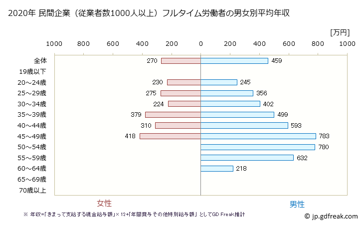 グラフ 年次 青森県の平均年収 (娯楽業の常雇フルタイム) 民間企業（従業者数1000人以上）フルタイム労働者の男女別平均年収