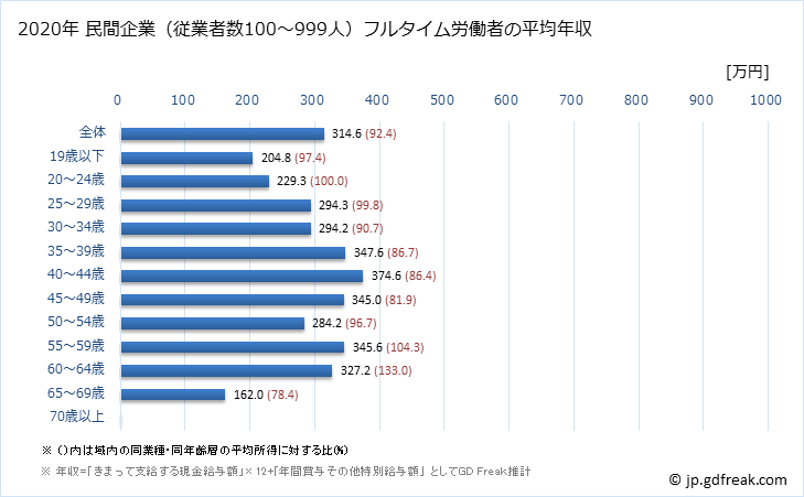 グラフ 年次 青森県の平均年収 (娯楽業の常雇フルタイム) 民間企業（従業者数100～999人）フルタイム労働者の平均年収