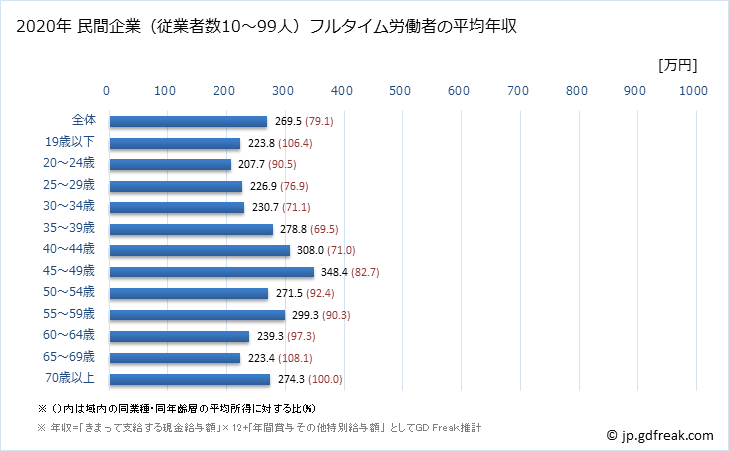 グラフ 年次 青森県の平均年収 (娯楽業の常雇フルタイム) 民間企業（従業者数10～99人）フルタイム労働者の平均年収