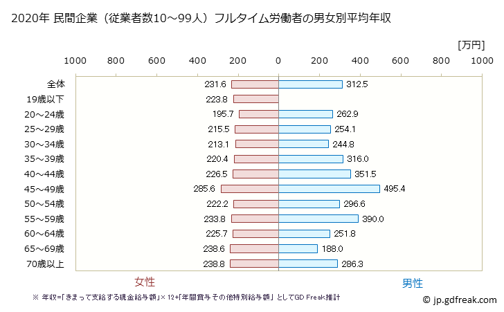 グラフ 年次 青森県の平均年収 (娯楽業の常雇フルタイム) 民間企業（従業者数10～99人）フルタイム労働者の男女別平均年収