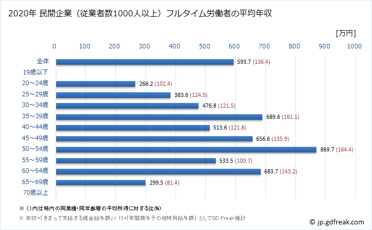 グラフ 年次 青森県の平均年収 (教育・学習支援業の常雇フルタイム) 民間企業（従業者数1000人以上）フルタイム労働者の平均年収