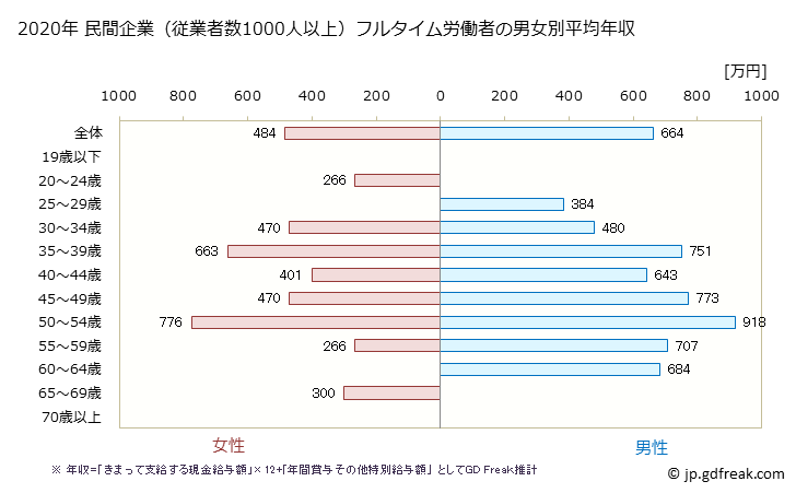 グラフ 年次 青森県の平均年収 (教育・学習支援業の常雇フルタイム) 民間企業（従業者数1000人以上）フルタイム労働者の男女別平均年収