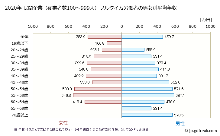 グラフ 年次 青森県の平均年収 (教育・学習支援業の常雇フルタイム) 民間企業（従業者数100～999人）フルタイム労働者の男女別平均年収