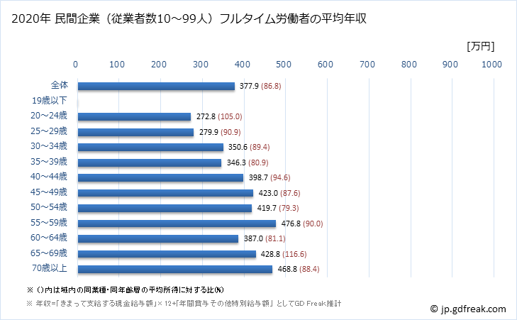 グラフ 年次 青森県の平均年収 (教育・学習支援業の常雇フルタイム) 民間企業（従業者数10～99人）フルタイム労働者の平均年収