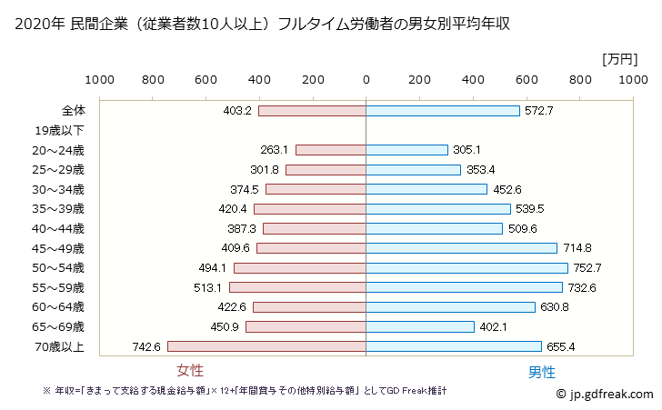 グラフ 年次 青森県の平均年収 (学校教育の常雇フルタイム) 民間企業（従業者数10人以上）フルタイム労働者の男女別平均年収