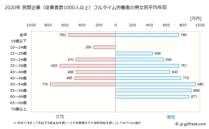 グラフ 年次 青森県の平均年収 (学校教育の常雇フルタイム) 民間企業（従業者数1000人以上）フルタイム労働者の男女別平均年収