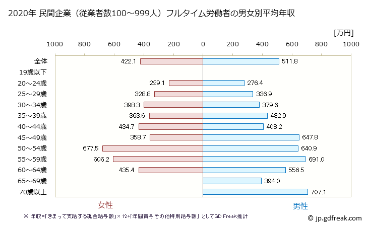 グラフ 年次 青森県の平均年収 (学校教育の常雇フルタイム) 民間企業（従業者数100～999人）フルタイム労働者の男女別平均年収