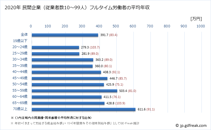 グラフ 年次 青森県の平均年収 (学校教育の常雇フルタイム) 民間企業（従業者数10～99人）フルタイム労働者の平均年収