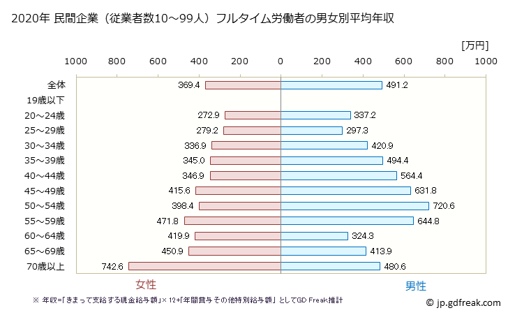 グラフ 年次 青森県の平均年収 (学校教育の常雇フルタイム) 民間企業（従業者数10～99人）フルタイム労働者の男女別平均年収