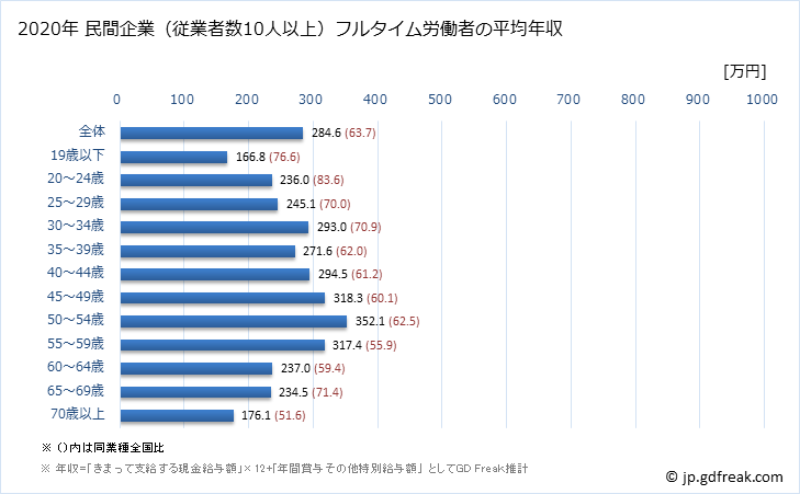グラフ 年次 青森県の平均年収 (その他の教育・学習支援業の常雇フルタイム) 民間企業（従業者数10人以上）フルタイム労働者の平均年収
