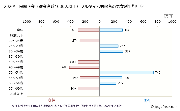 グラフ 年次 青森県の平均年収 (その他の教育・学習支援業の常雇フルタイム) 民間企業（従業者数1000人以上）フルタイム労働者の男女別平均年収