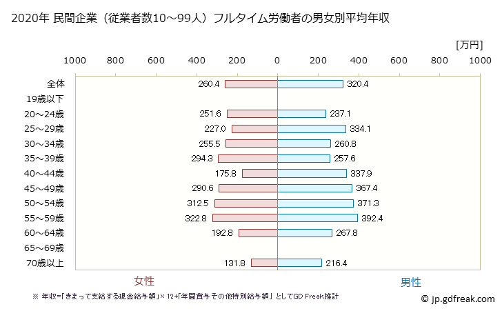 グラフ 年次 青森県の平均年収 (その他の教育・学習支援業の常雇フルタイム) 民間企業（従業者数10～99人）フルタイム労働者の男女別平均年収