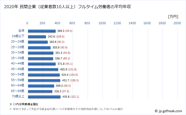 グラフ 年次 青森県の平均年収 (医療・福祉の常雇フルタイム) 民間企業（従業者数10人以上）フルタイム労働者の平均年収