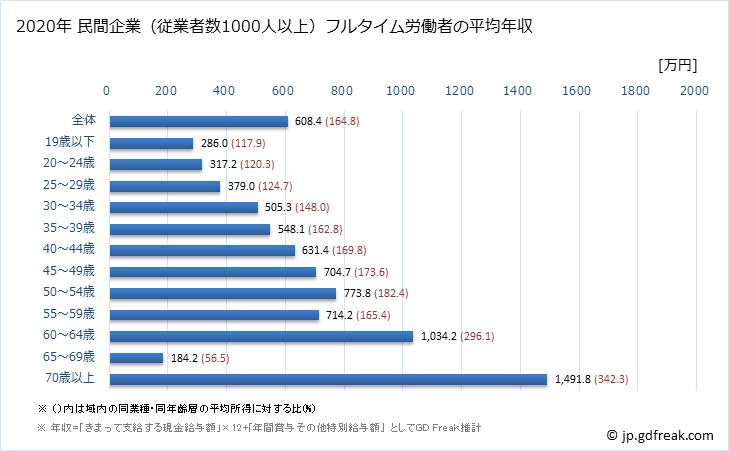 グラフ 年次 青森県の平均年収 (医療・福祉の常雇フルタイム) 民間企業（従業者数1000人以上）フルタイム労働者の平均年収