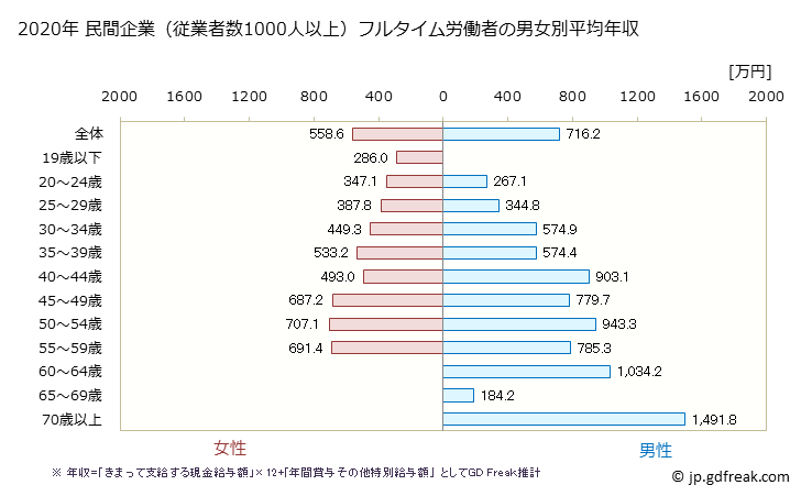 グラフ 年次 青森県の平均年収 (医療・福祉の常雇フルタイム) 民間企業（従業者数1000人以上）フルタイム労働者の男女別平均年収