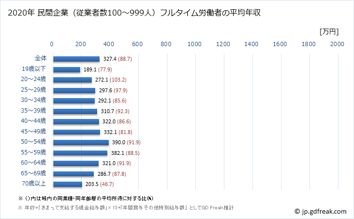 グラフ 年次 青森県の平均年収 (医療・福祉の常雇フルタイム) 民間企業（従業者数100～999人）フルタイム労働者の平均年収