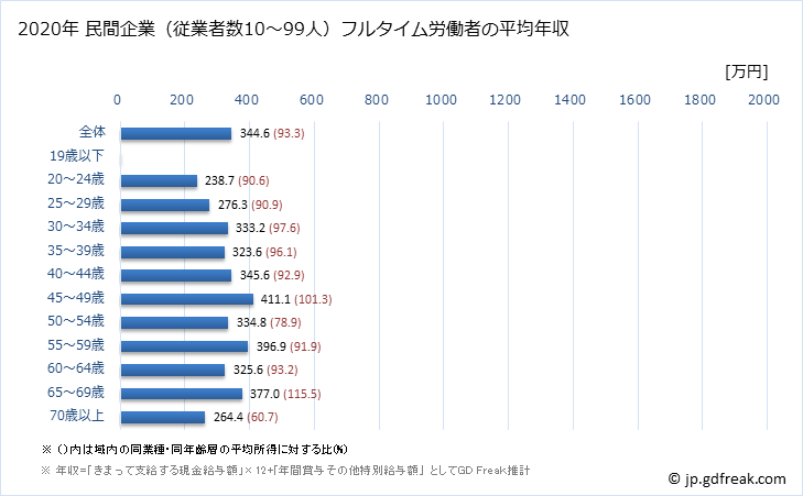 グラフ 年次 青森県の平均年収 (医療・福祉の常雇フルタイム) 民間企業（従業者数10～99人）フルタイム労働者の平均年収