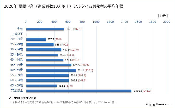 グラフ 年次 青森県の平均年収 (医療業の常雇フルタイム) 民間企業（従業者数10人以上）フルタイム労働者の平均年収