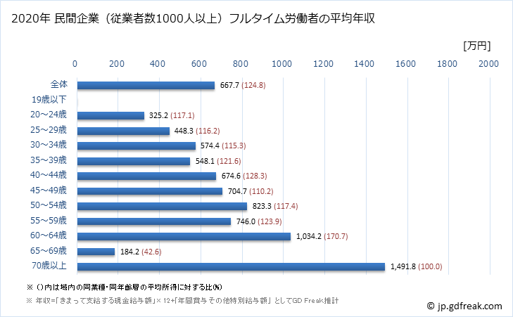 グラフ 年次 青森県の平均年収 (医療業の常雇フルタイム) 民間企業（従業者数1000人以上）フルタイム労働者の平均年収