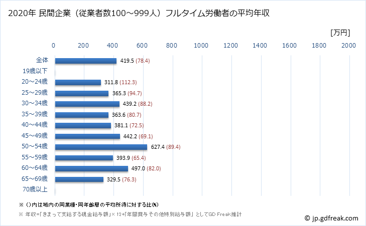 グラフ 年次 青森県の平均年収 (医療業の常雇フルタイム) 民間企業（従業者数100～999人）フルタイム労働者の平均年収
