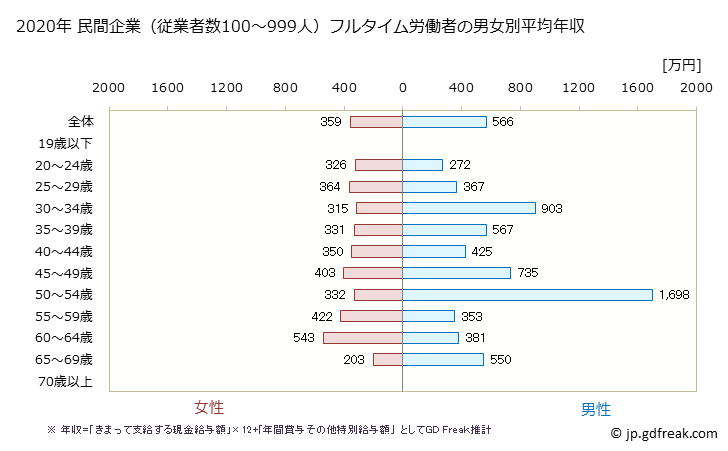 グラフ 年次 青森県の平均年収 (医療業の常雇フルタイム) 民間企業（従業者数100～999人）フルタイム労働者の男女別平均年収