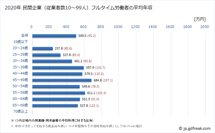 グラフ 年次 青森県の平均年収 (医療業の常雇フルタイム) 民間企業（従業者数10～99人）フルタイム労働者の平均年収