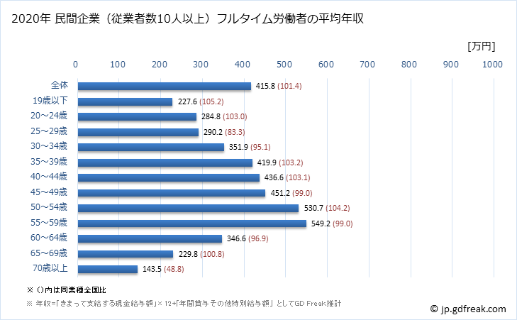 グラフ 年次 青森県の平均年収 (複合サービス事業の常雇フルタイム) 民間企業（従業者数10人以上）フルタイム労働者の平均年収