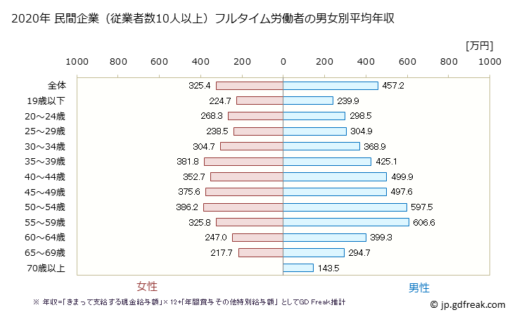 グラフ 年次 青森県の平均年収 (複合サービス事業の常雇フルタイム) 民間企業（従業者数10人以上）フルタイム労働者の男女別平均年収