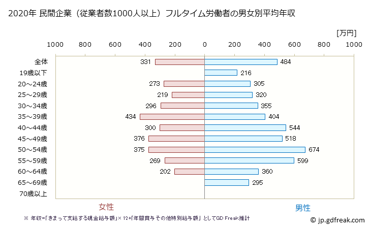グラフ 年次 青森県の平均年収 (複合サービス事業の常雇フルタイム) 民間企業（従業者数1000人以上）フルタイム労働者の男女別平均年収