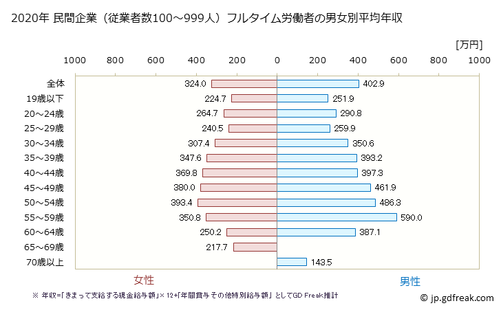 グラフ 年次 青森県の平均年収 (複合サービス事業の常雇フルタイム) 民間企業（従業者数100～999人）フルタイム労働者の男女別平均年収