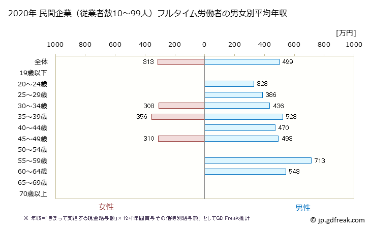グラフ 年次 青森県の平均年収 (複合サービス事業の常雇フルタイム) 民間企業（従業者数10～99人）フルタイム労働者の男女別平均年収