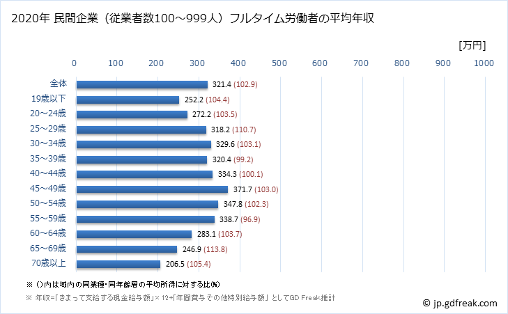 グラフ 年次 青森県の平均年収 (サービス業（他に分類されないものの常雇フルタイム) 民間企業（従業者数100～999人）フルタイム労働者の平均年収