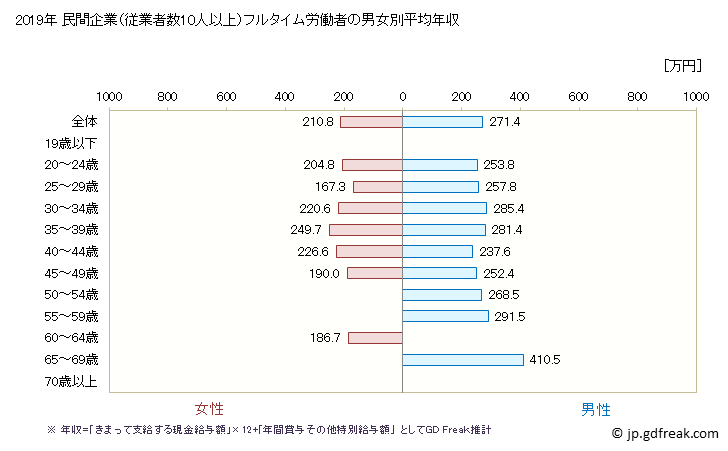 グラフ 年次 青森県の平均年収 (職業紹介・労働者派遣業の常雇フルタイム) 民間企業（従業者数10人以上）フルタイム労働者の男女別平均年収