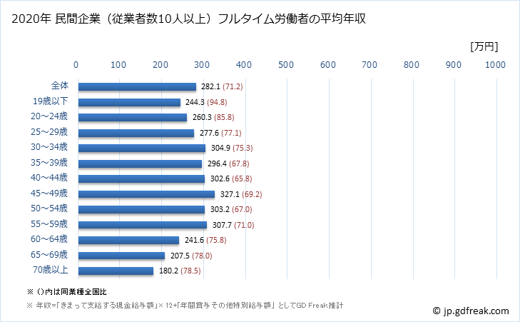 グラフ 年次 青森県の平均年収 (その他の事業サービス業の常雇フルタイム) 民間企業（従業者数10人以上）フルタイム労働者の平均年収
