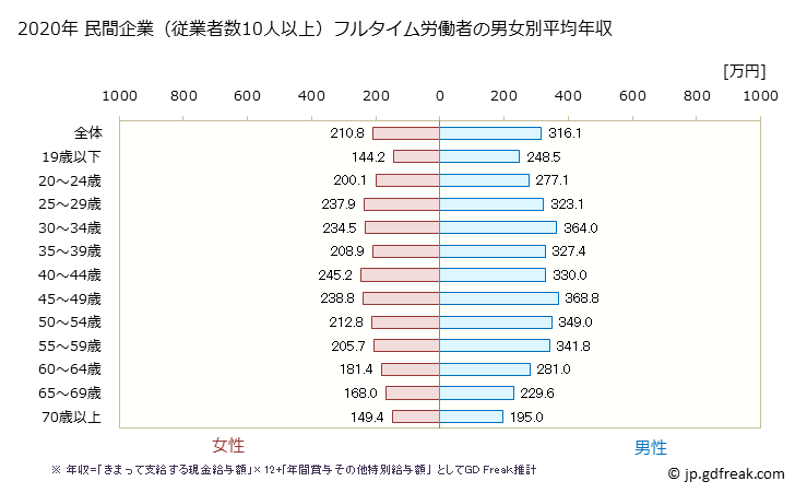 グラフ 年次 青森県の平均年収 (その他の事業サービス業の常雇フルタイム) 民間企業（従業者数10人以上）フルタイム労働者の男女別平均年収