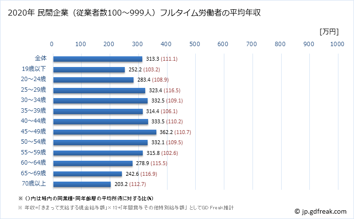 グラフ 年次 青森県の平均年収 (その他の事業サービス業の常雇フルタイム) 民間企業（従業者数100～999人）フルタイム労働者の平均年収