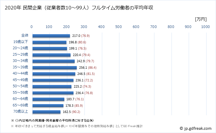 グラフ 年次 青森県の平均年収 (その他の事業サービス業の常雇フルタイム) 民間企業（従業者数10～99人）フルタイム労働者の平均年収