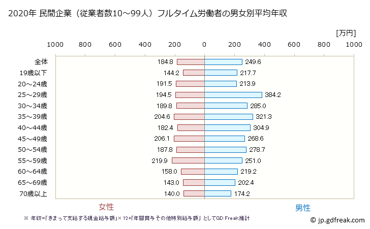 グラフ 年次 青森県の平均年収 (その他の事業サービス業の常雇フルタイム) 民間企業（従業者数10～99人）フルタイム労働者の男女別平均年収