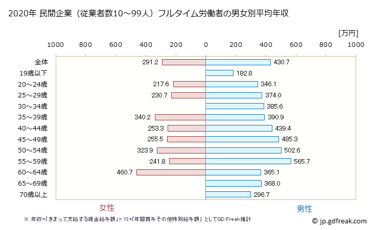 グラフ 年次 岩手県の平均年収 (鉱業・採石業・砂利採取業の常雇フルタイム) 民間企業（従業者数10～99人）フルタイム労働者の男女別平均年収