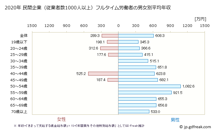 グラフ 年次 岩手県の平均年収 (建設業の常雇フルタイム) 民間企業（従業者数1000人以上）フルタイム労働者の男女別平均年収