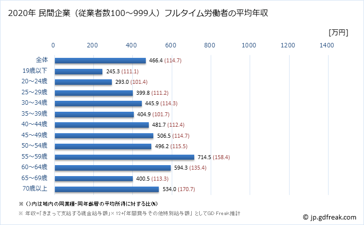 グラフ 年次 岩手県の平均年収 (建設業の常雇フルタイム) 民間企業（従業者数100～999人）フルタイム労働者の平均年収