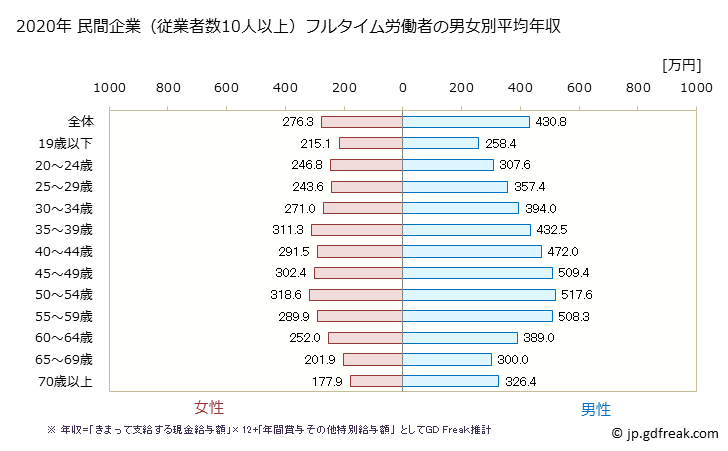 グラフ 年次 岩手県の平均年収 (製造業の常雇フルタイム) 民間企業（従業者数10人以上）フルタイム労働者の男女別平均年収
