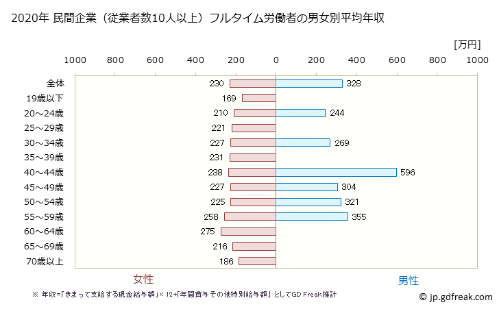 グラフ 年次 岩手県の平均年収 (繊維工業の常雇フルタイム) 民間企業（従業者数10人以上）フルタイム労働者の男女別平均年収