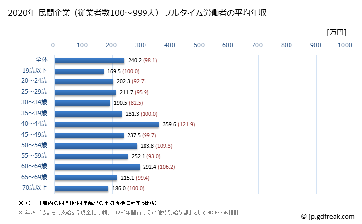 グラフ 年次 岩手県の平均年収 (繊維工業の常雇フルタイム) 民間企業（従業者数100～999人）フルタイム労働者の平均年収
