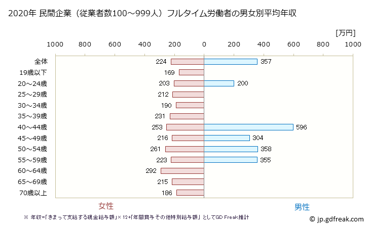 グラフ 年次 岩手県の平均年収 (繊維工業の常雇フルタイム) 民間企業（従業者数100～999人）フルタイム労働者の男女別平均年収